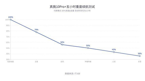 realme真我10pro+电池多大,realme真我10pro+快充多少w