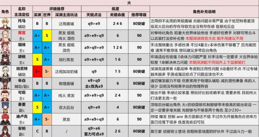 原神角色强度排行 2.6全角色配装推荐