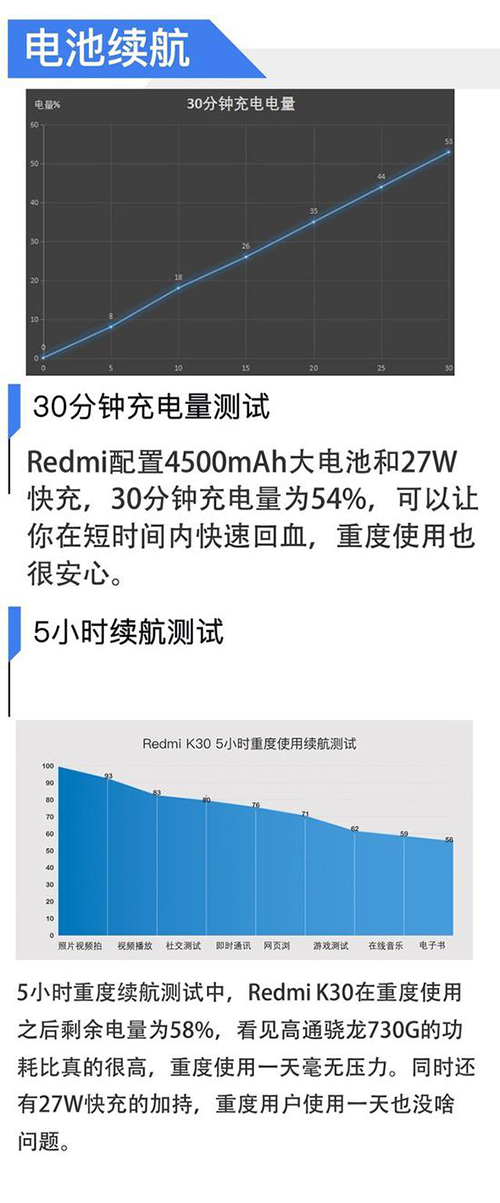 红米k30充电速度快吗,红米k30参数配置介绍