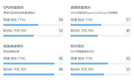 天玑900和骁龙778g哪个好性能更强,跑分参数规格对比