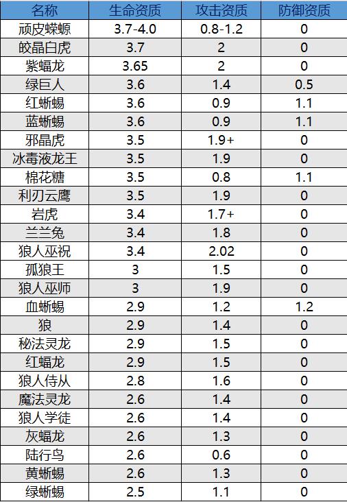 创造与魔法奇遇动物资质表 奇遇宠物资质