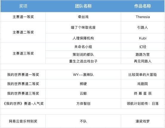 三个月超2千名学生参赛，2021网易游戏高校MINI-GAME大赛圆满落幕