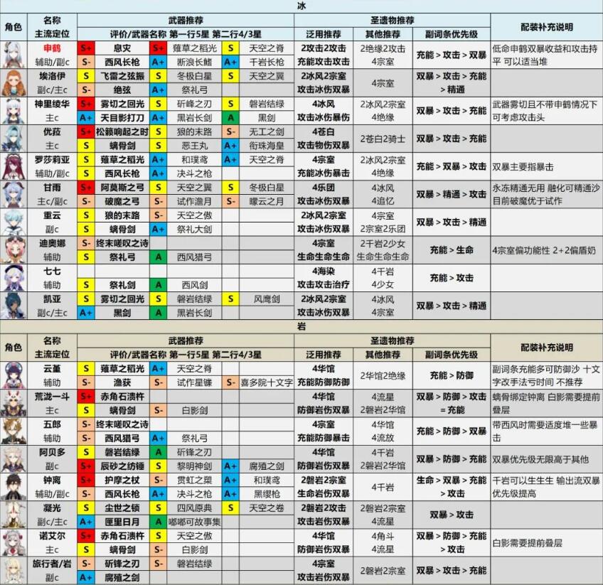 原神角色强度排行 2.6全角色配装推荐