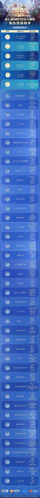 海选晋级脱颖而出 《剑网3》第七届大师赛战况正燃