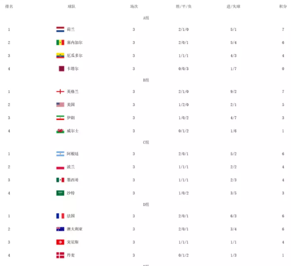 卡塔尔世界杯小组赛积分榜,卡塔尔世界杯淘汰赛对阵图