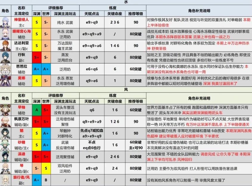 原神角色强度排行 2.6全角色配装推荐