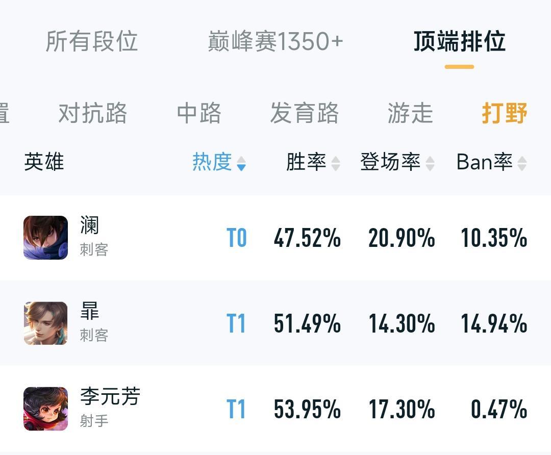 王者荣耀S27赛季T0打野是哪几位 S27赛季T0打野