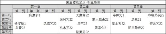 诛仙手游真气鬼王技能加点攻略