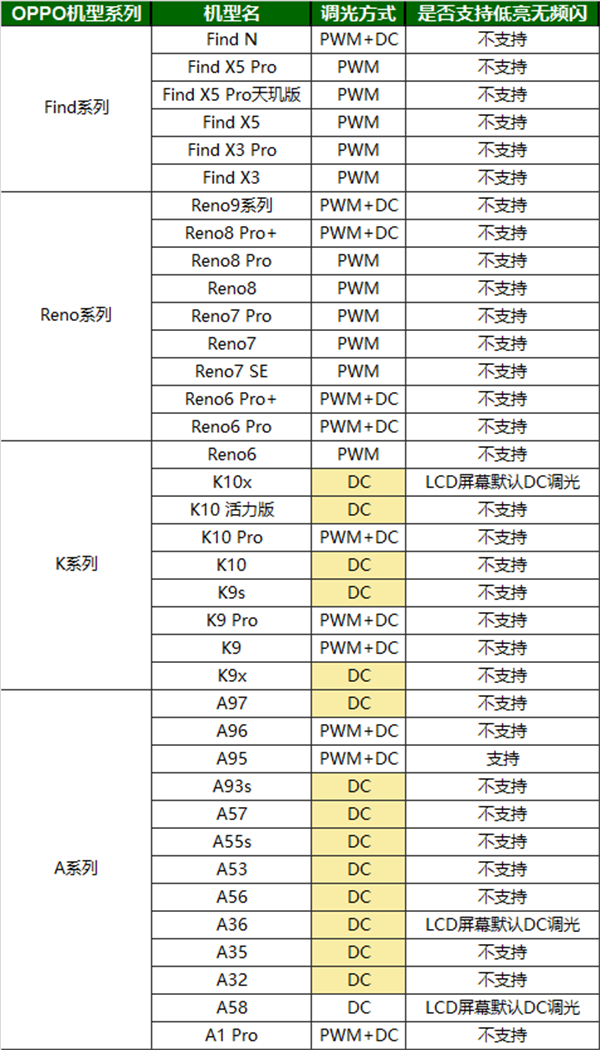 OPPO,A1,Pro支持DC调光模式吗,OPPO,A1,Pro性能配置介绍