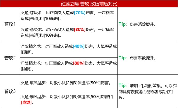 《火影忍者：忍者新世代》五大主角技能改版，全新攻略奉上！