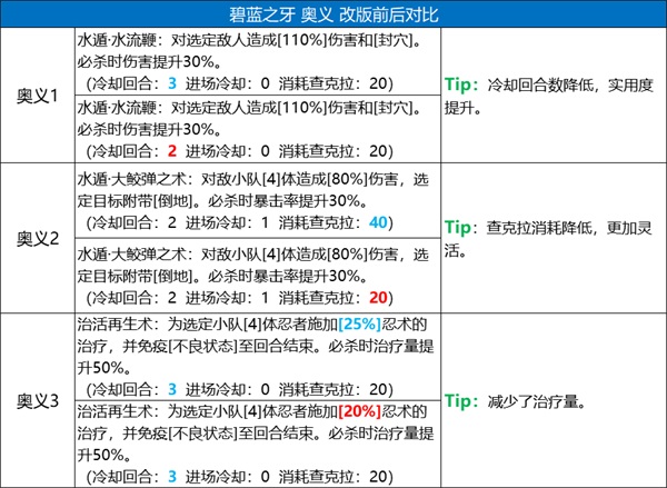 《火影忍者：忍者新世代》五大主角技能改版，全新攻略奉上！