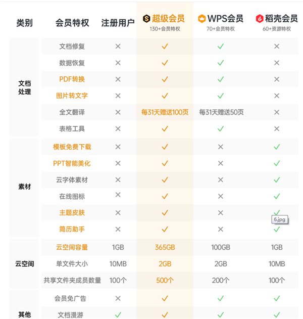 wps会员和超级会员哪个划算,wps会员和超级会员区别架构图一览