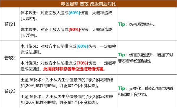 《火影忍者：忍者新世代》五大主角技能改版，全新攻略奉上！