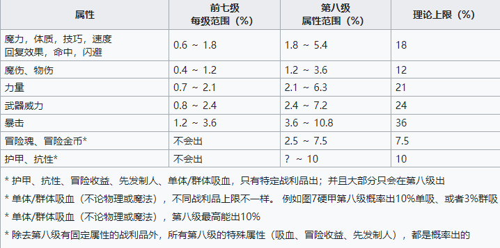 地下城堡2战利品升级技巧