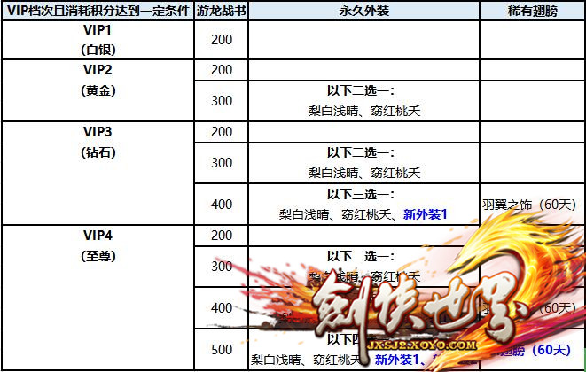 《剑侠世界》年度VIP回馈盛典 多重福利放送