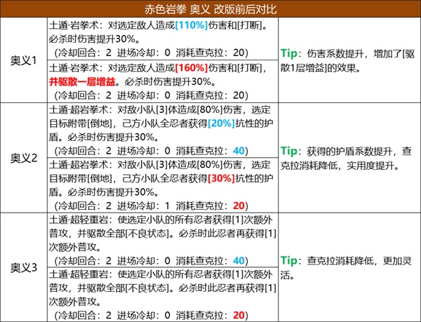 《火影忍者：忍者新世代》五大主角技能改版，全新攻略奉上！