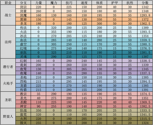 地下城堡2力速比对照表