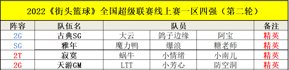 LTT3分绝杀  2G阵容称霸《街头篮球》SFSA线上赛