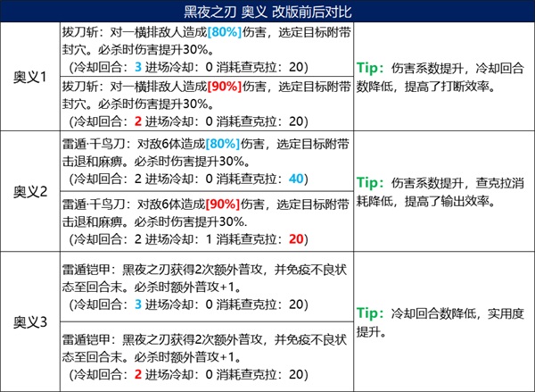 《火影忍者：忍者新世代》五大主角技能改版，全新攻略奉上！