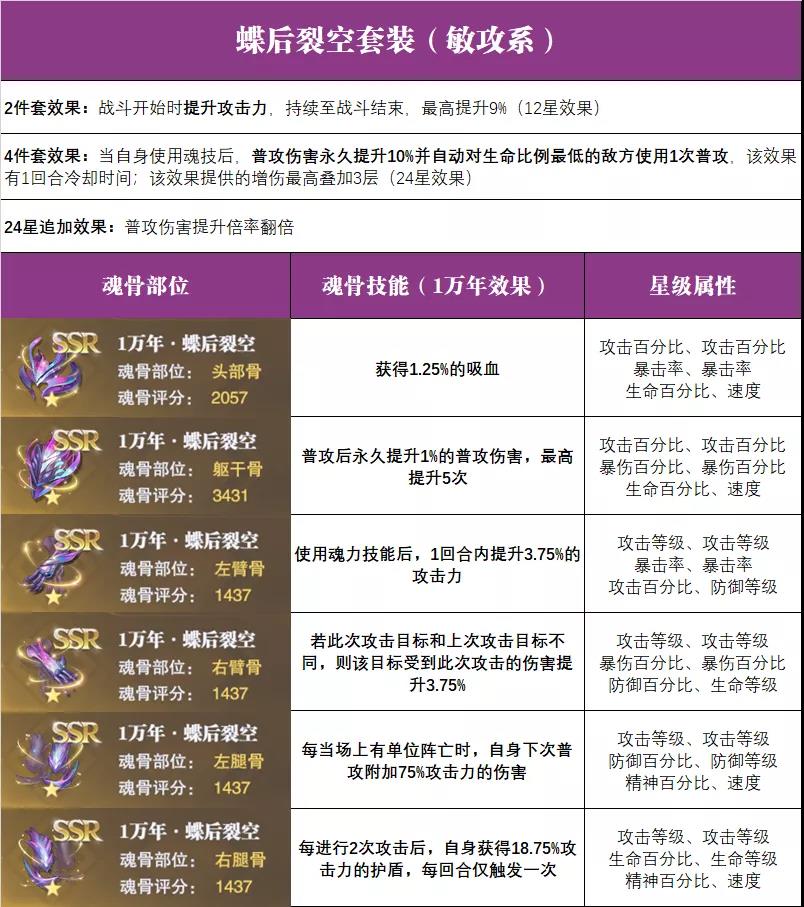 斗罗大陆魂骨怎么搭配