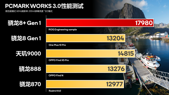 高通发布骁龙8+ Gen1处理器，腾讯ROG游戏手机6将首发搭载