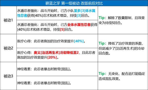 《火影忍者：忍者新世代》五大主角技能改版，全新攻略奉上！