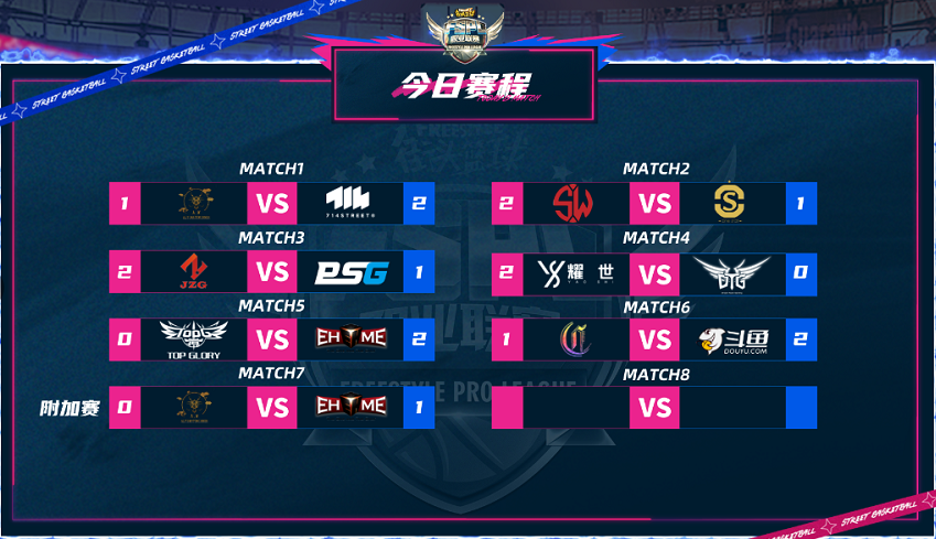 《街头篮球》FSPL总决赛四强出炉 EHOME加赛晋级