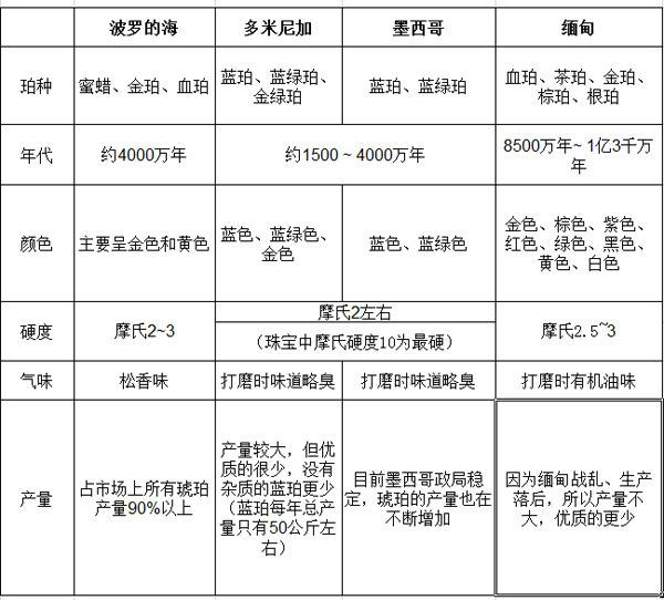 话说，哪种琥珀最具有收藏价值？