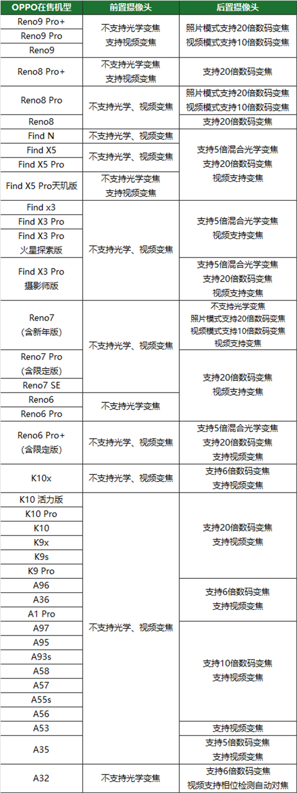 OPPO,A1,Pro支持多少倍变焦,OPPO,A1,Pro摄像头参数详解