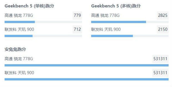 天玑900和骁龙778g哪个好性能更强,跑分参数规格对比