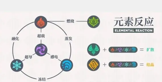 原神如何利用元素反应打出伤害