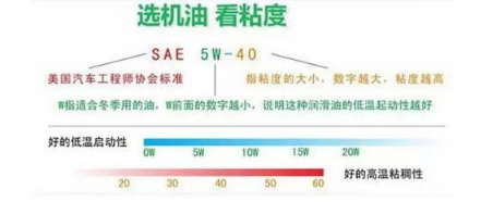 机油标号是什么意思？机油标号对照表