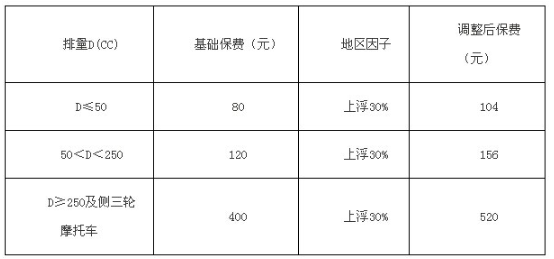 三轮汽车保险多少钱一年