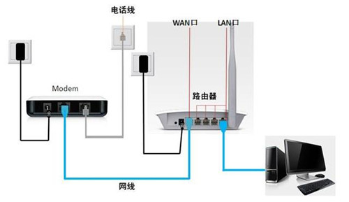 有路由器还要猫吗 巧辩不同网络设备功能