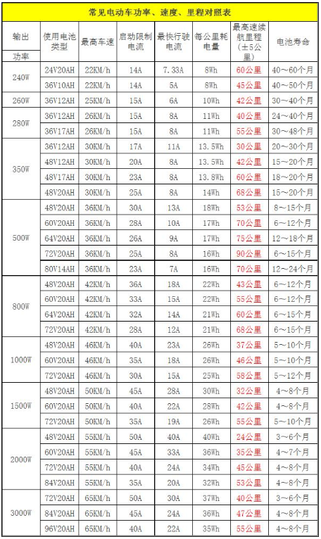 电动车充电多长时间?能跑多少公里？