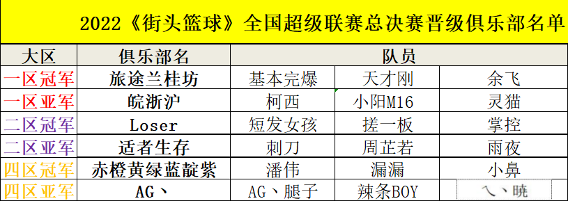 六支俱乐部战队出炉  《街头篮球》SFSA总决赛蓄势待发