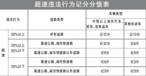 超速10%不到20%扣分吗