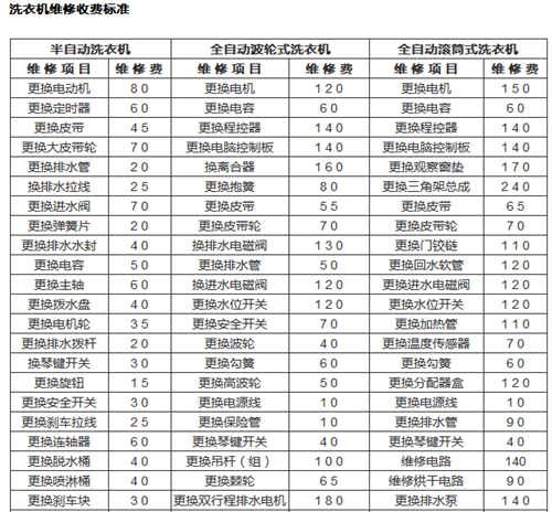 洗衣机修理费用要多少 全自动洗衣机常见故障维修