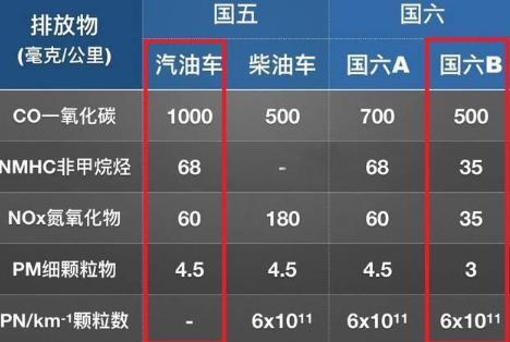 国六符号是什么?国六排放标准实施时间