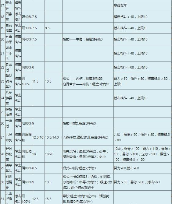 金庸群侠传1武功威力和条件