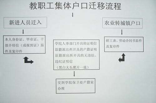 不同人群的集体户口迁移手续 大学毕业后户籍怎么办