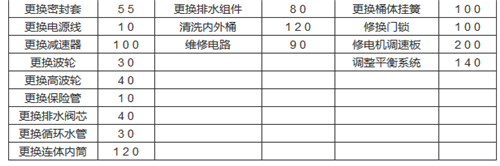 洗衣机修理费用要多少 全自动洗衣机常见故障维修