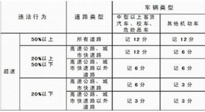 超速10%不到20%怎么处罚2017