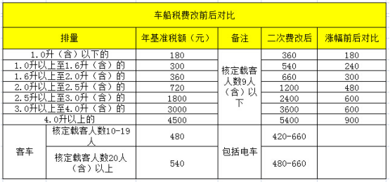 2019年车船税新标准，每年都要交吗？