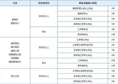 一级建筑师报考条件是什么  一级建筑师报考注意事项