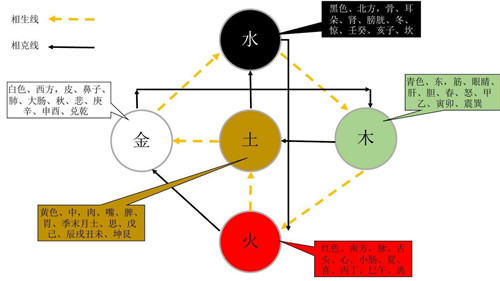 五行相生相克如何正确理解 五行之人性格怎么样