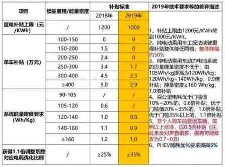 2019年新能源车最新补贴政策