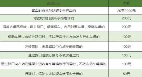 2019最新交通违章扣分罚款对照表，建议收藏!