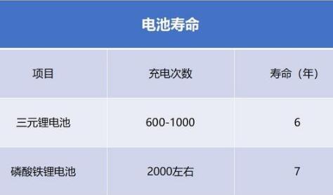 知道新能源汽车电池的寿命和价格后，你还会买吗?