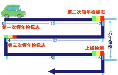 六年免检车辆，第六年要上线检测吗?